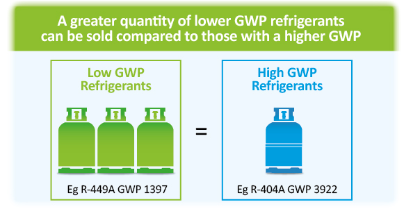 Low GWP v high GWP refrigerant